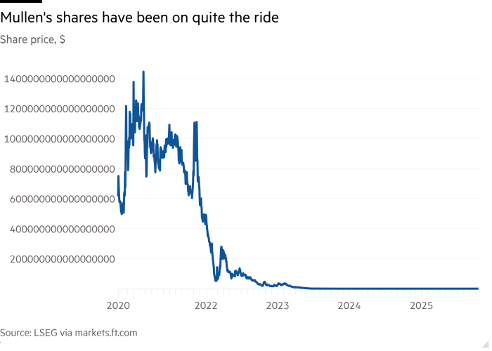 Line chart of Share price, $ showing Mullen's shares have been on quite the ride