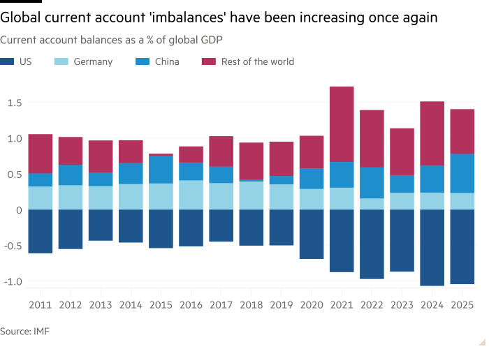 Column chart of Current account balances as a % of global GDP showing Global current account 'imbalances' have been increasing once again