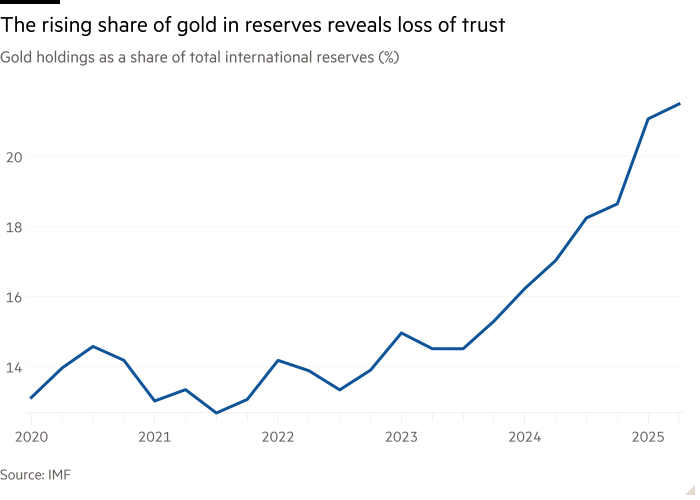 Line chart of Gold holdings as a share of total international reserves (%) showing The rising share of gold in reserves reveals loss of trust