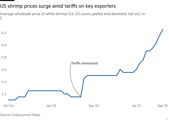 Line chart of the average wholesale price of white Shrimp (16-20 count, peeled and deveined, tail-on), in $ showing how US shrimp prices have surged amid tariffs on key exporters