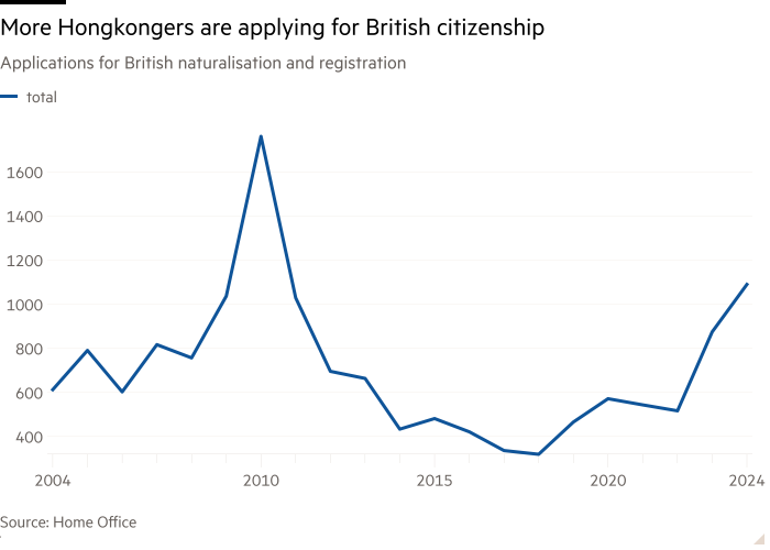 Line chart of Applications for British naturalisation and registration showing more Hongkongers are applying for British citizenship