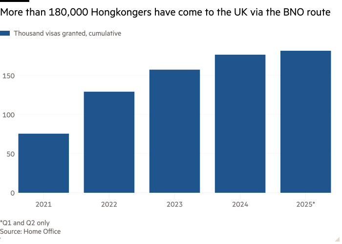 Column chart showing over 180,000 Hongkongers have come to the UK through the BNO route