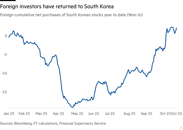 Line chart of Foreign cumulative net purchases of South Korean stocks year to date (Won tn) showing Foreign investors have returned to South Korea