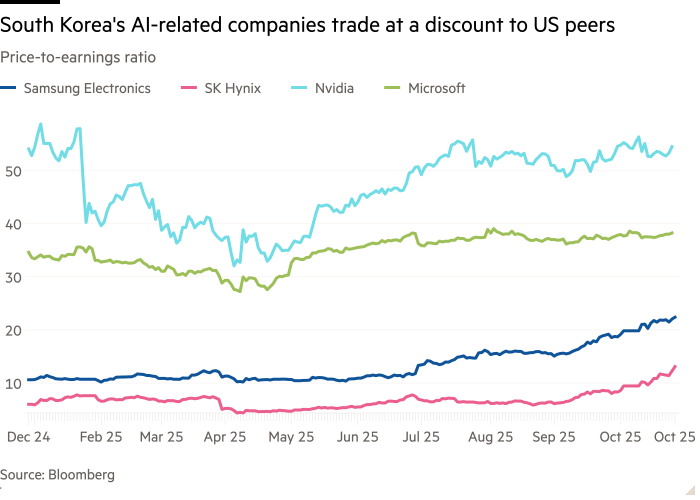 Line chart of Price-to-earnings ratio showing South Korea's AI-related companies trade at a discount to US peers
