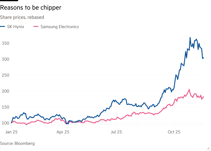 Line chart of Share prices, rebased showing Reasons to be chipper