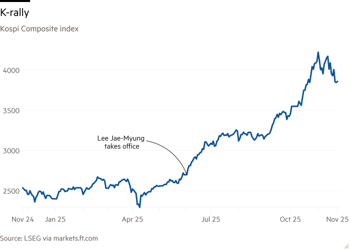 Line chart of Kospi Composite index showing K-rally