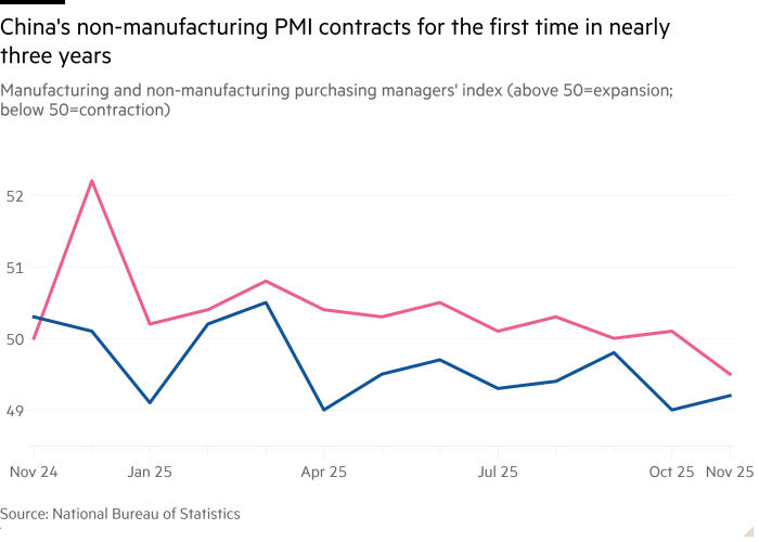 Line chart of Manufacturing and non-manufacturing purchasing managers’ index (above 50=expansion; below 50=contraction) showing China’s non-manufacturing PMI contracts for the first time in three years