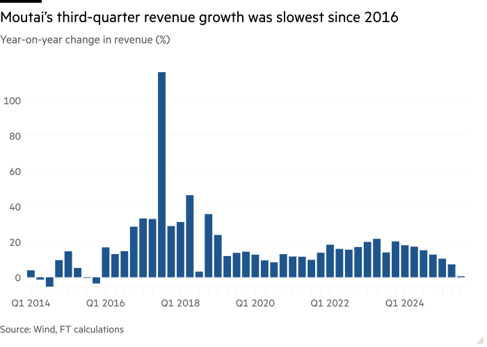 Column chart of Year-on-year change in revenue (%) showing Moutai’s third-quarter revenue growth was slowest since 2016