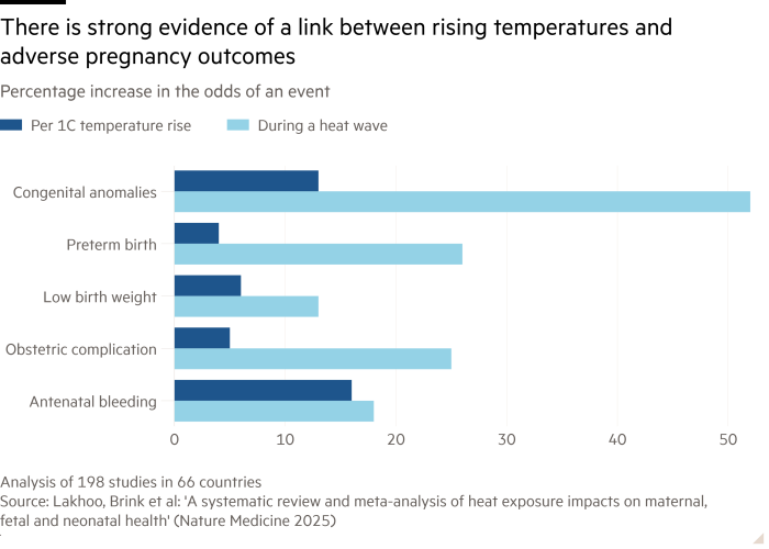 Bar chart of Percentage increase in odds of an event showing There is strong evidence of a link between rising temperatures and adverse pregnancy outcomes
