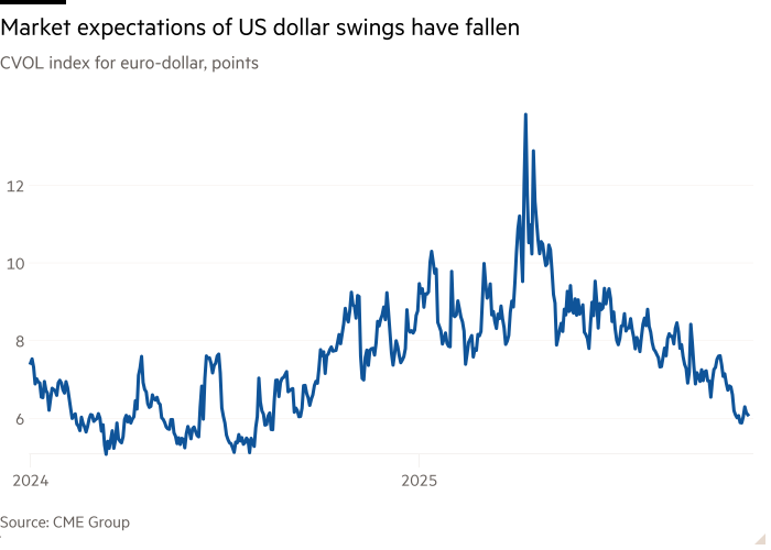 Line chart of CVOL index for euro-dollar, points showing Market expectations of US dollar swings have fallen