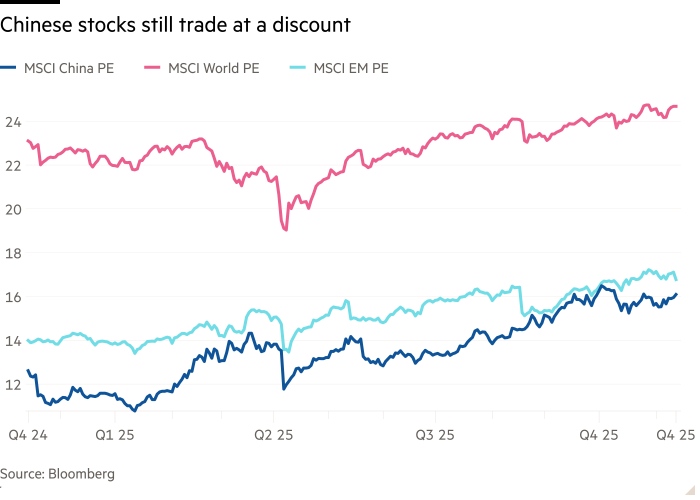 Line chart of showing Chinese stocks still trade at a discount