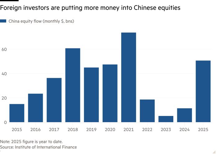 Column chart of showing Foreign investors are putting more money into Chinese equities