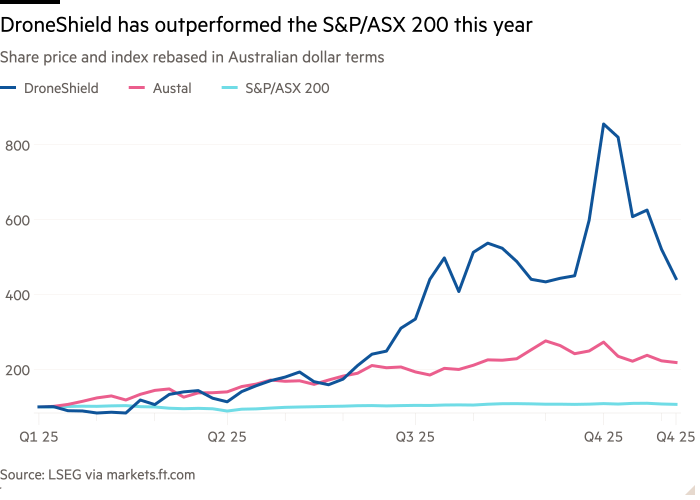 Line chart of Share price and index rebased in Australian dollar terms showing DroneShield has outperformed the S&P/ASX 200 this year