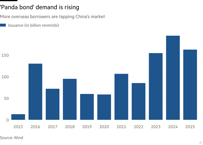 Column chart of More overseas borrowers are tapping China's market showing 'Panda bond' demand is rising