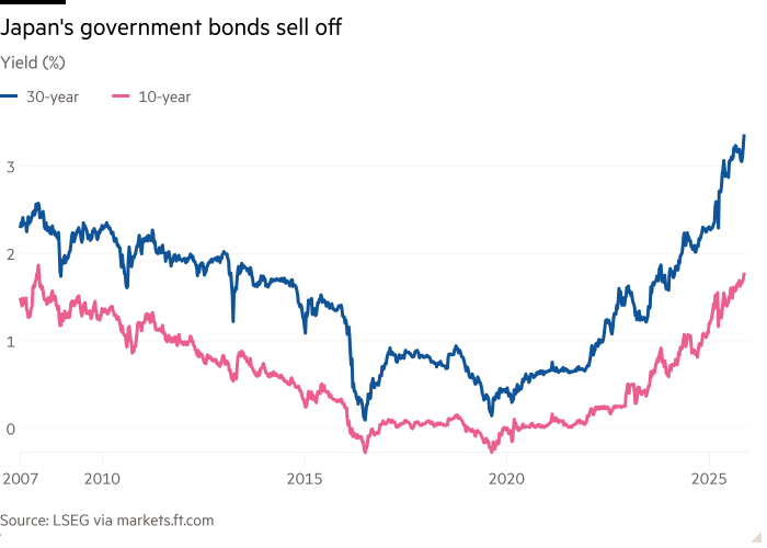Line chart of Yield (%) showing Japan's government bonds sell off