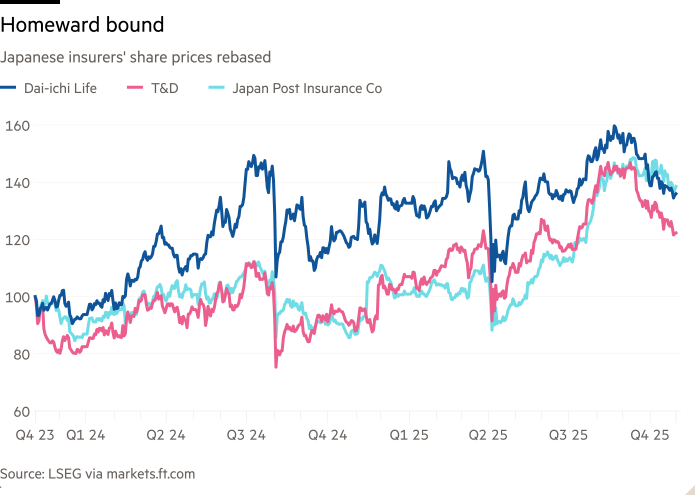 Line chart of Japanese insurers’ share prices rebased showing Homeward bound