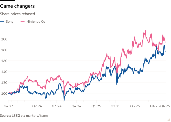 Line chart of Share prices rebased showing Game changers