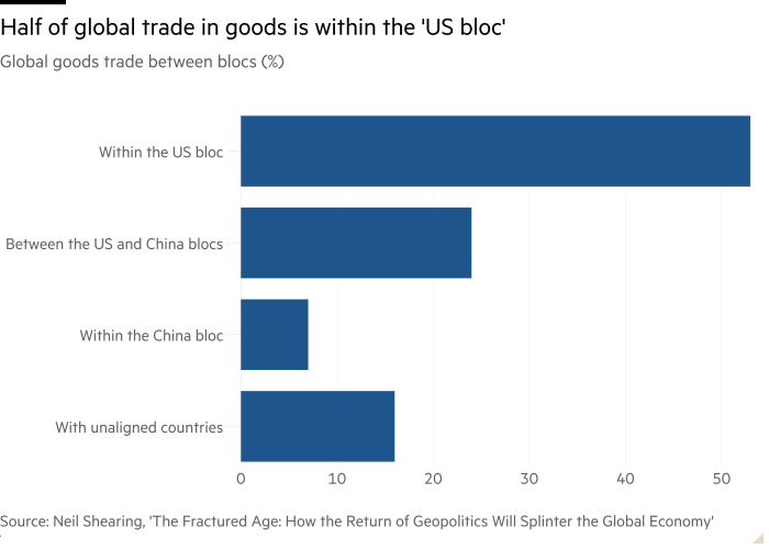 Bar chart of Global goods trade between blocs (%) showing Half of global trade in goods is within the 'US bloc'