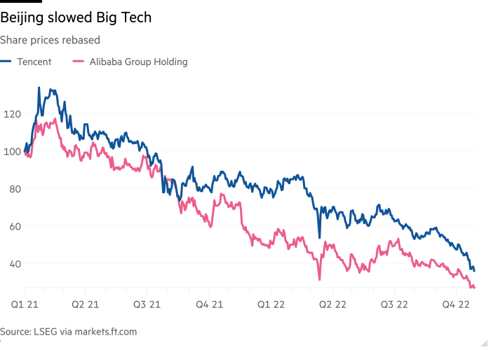 Line chart of Share prices rebased showing Beijing slowed Big Tech