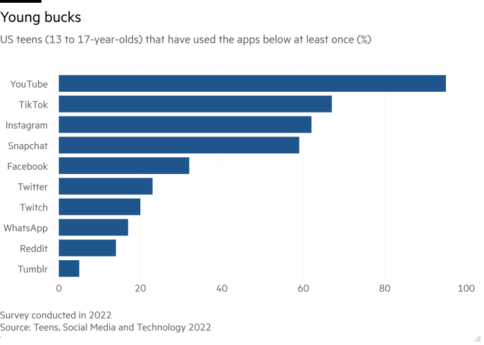 Bar chart of US teens (13 to 17-year-olds) that have used the apps below at least once (%) showing Young bucks 