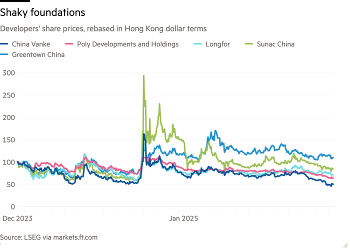 Line chart of Developers' share prices, rebased in Hong Kong dollar terms showing Shaky foundations