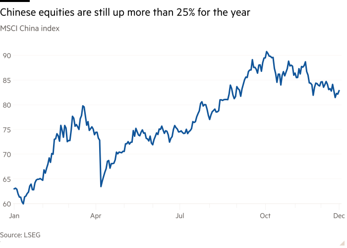 Line chart of MSCI China index showing Chinese equities are still up more than 25% for the year