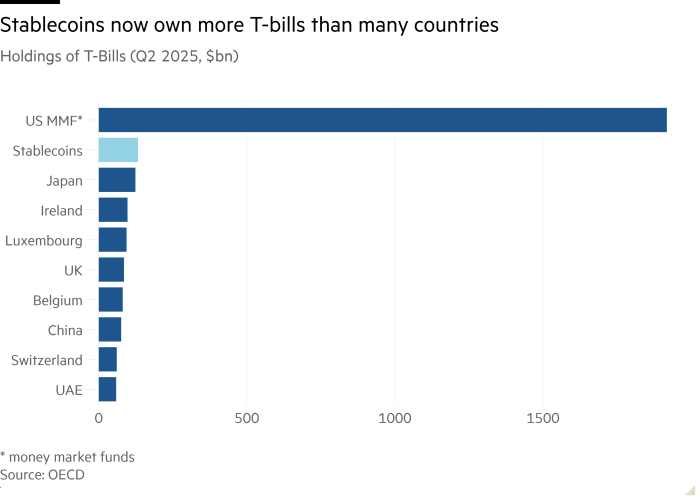 Bar chart of Holdings of T-bills (Q2 2025, $bn) showing Stablecoins now own more T-bills than many countries
