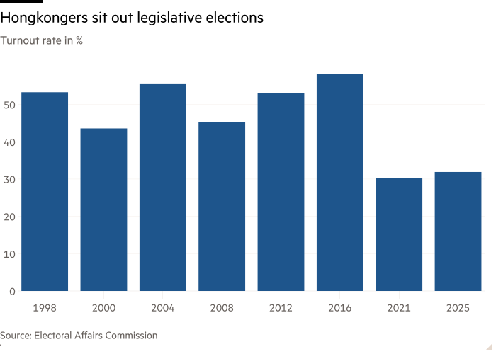 Column chart of Turnout rate in % showing Hongkongers sit out legislative elections