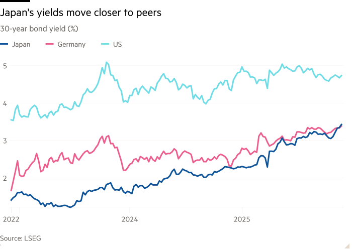 Line chart of 30-year bond yield (%) showing Japan's yields move closer to peers