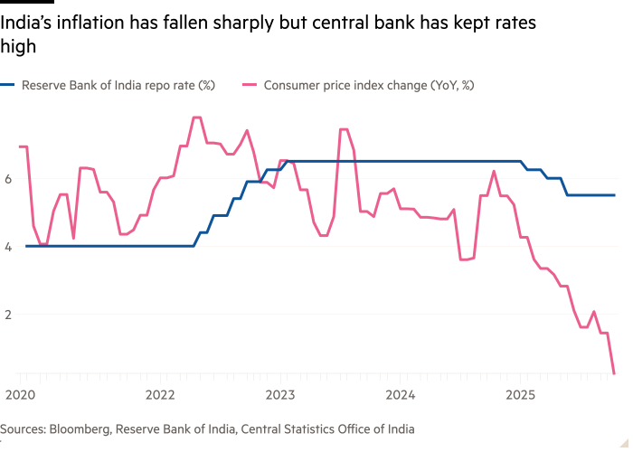 Line chart showing India’s inflation has fallen sharply but central bank has kept rates high