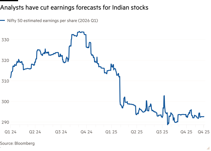 Line chart of Nifty 50 estimated earnings per share (2026 Q1) showing analysts have cut earnings forecasts for Indian stocks