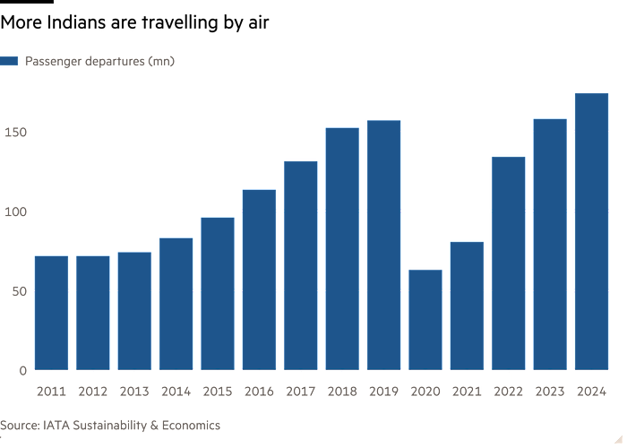 Column chart of passenger departures showing more Indians are travelling by air