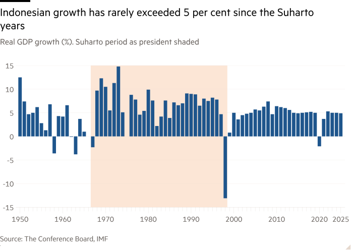 Column chart of Real GDP growth (%). Suharto period as president shaded showing Indonesian growth has rarely exceeded 5 per cent since the Suharto years