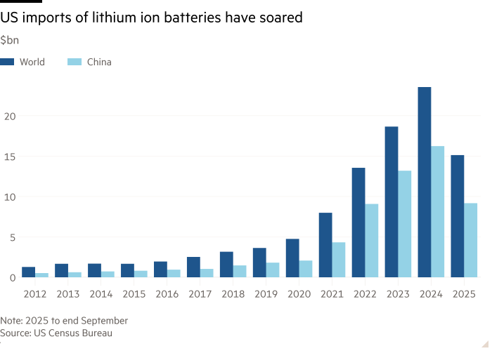 Column chart of $bn showing US imports of lithium ion batteries have soared