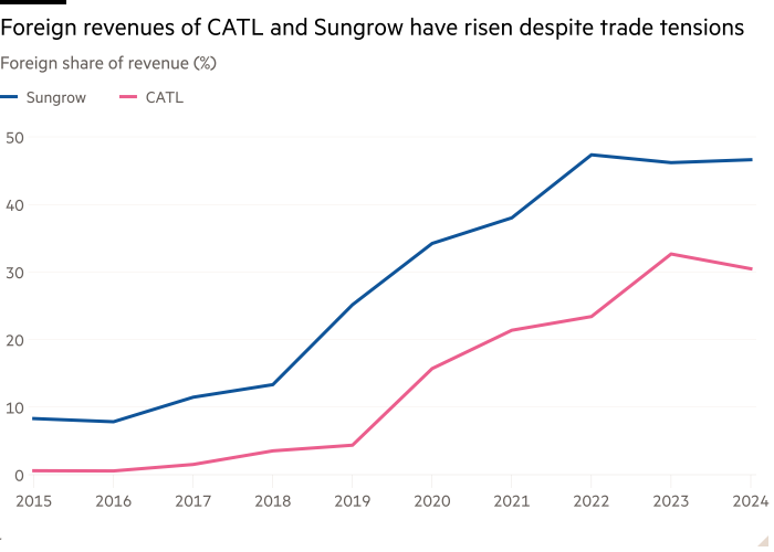 Line chart of Foreign share of revenue (%) showing Foreign revenues of CATL and Sungrow have risen despite trade tensions