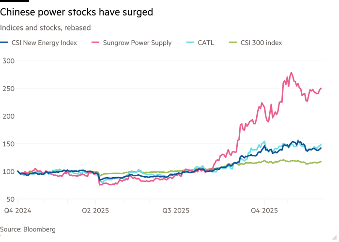 Line chart of indices and stocks, rebased showing Chinese power stocks have surged