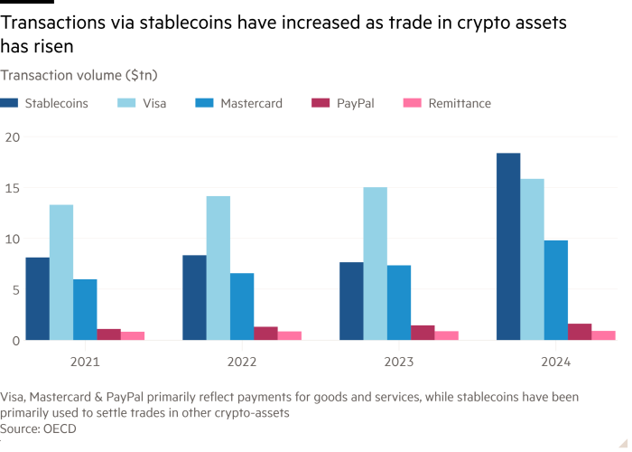 A bar chart shows how transactions made using stablecoins have increased as trade in crypto assets has risen.