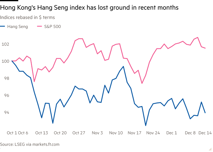 Line chart of Indices rebased in $ terms showing Hong Kong's Hang Seng index has lost ground in recent months