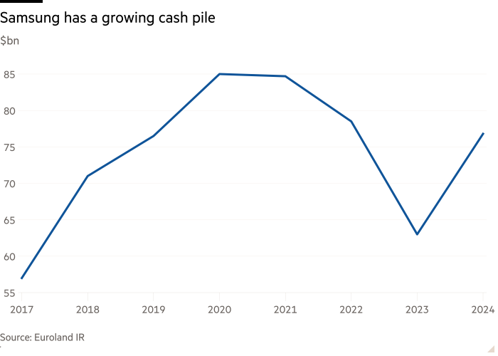Line chart of $bn showing Samsung has a growing cash pile