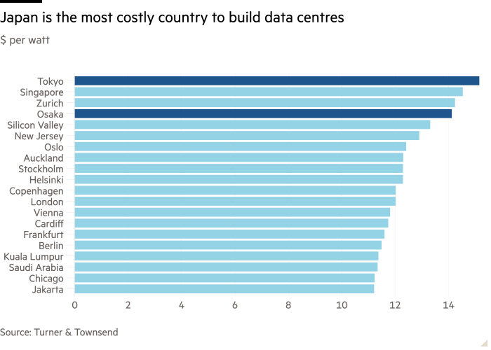 Bar chart of $ per watt showing Japan is the most costly country to build data centres