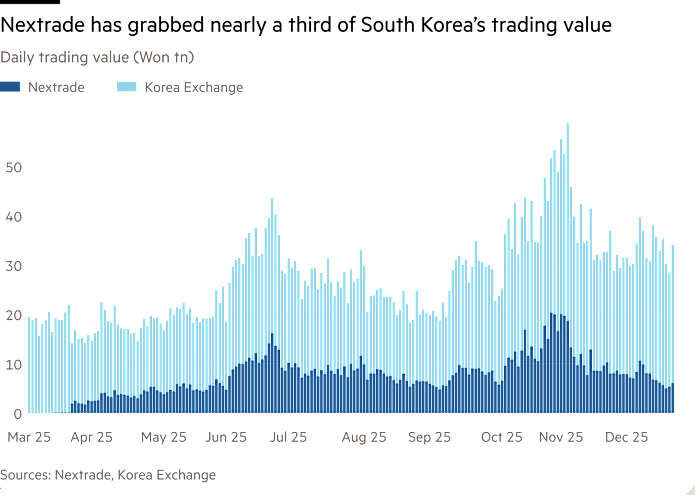 Column chart of Daily trading value (Won tn) showing Nextrade has grabbed nearly a third of South Korea’s trading value