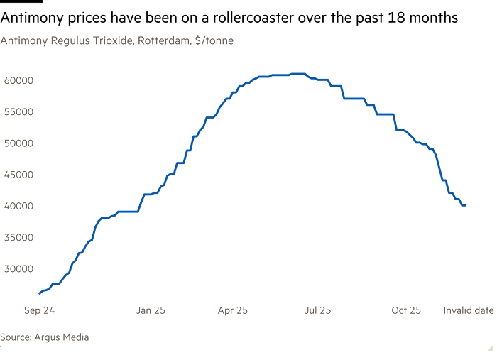 Line chart of Antimony Regulus Trioxide, Rotterdam, $/tonne showing Antimony prices have been on a rollercoaster over the past 18 months