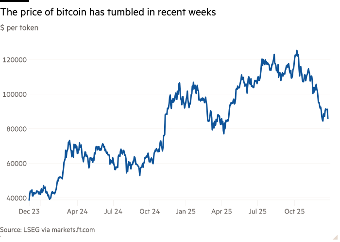 Line chart of $ per token showing The price of bitcoin has tumbled in recent weeks