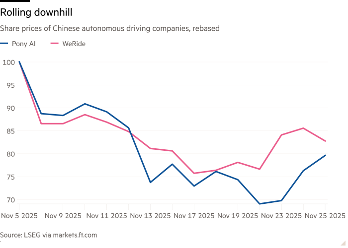 Line chart of Share prices of Chinese autonomous driving companies, rebased showing Rolling downhill