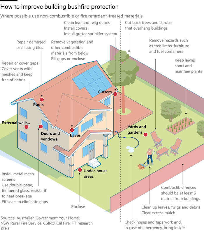 Diagram outlining ways that a building can have its protection from bushfires improved