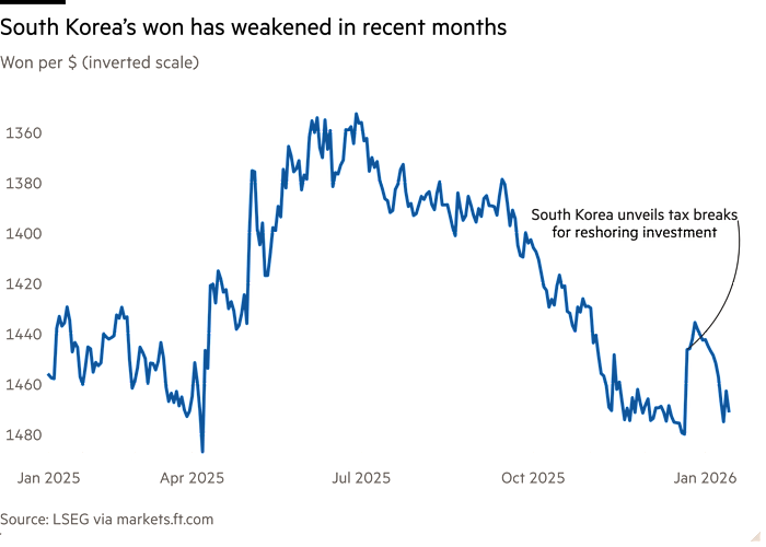 Line chart of Won per $ (inverted scale) showing South Korea’s won has weakened in recent months