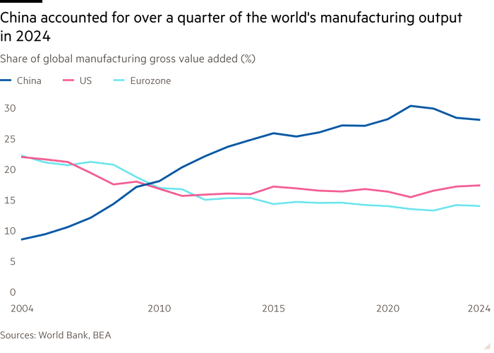 Line chart of Share of global manufacturing gross value added (%) showing China accounted for over a quarter of the world’s manufacturing output in 2024