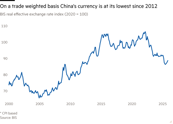 Line chart of BIS real effective exchange rate index (2020 = 100) showing On a trade weighted basis China’s currency is at its lowest since 2012