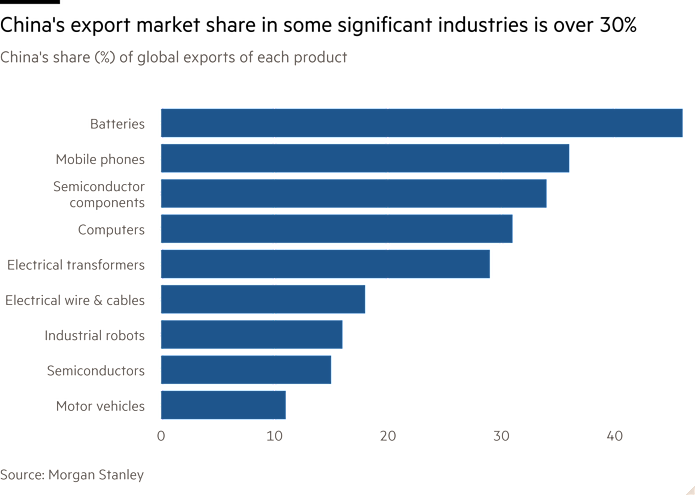 Bar chart of China’s share (%) of global exports of each product showing China’s export market share in some significant industries is over 30%