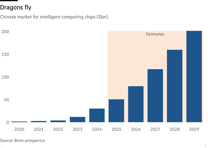 Column chart of Chinese market for intelligent computing chips ($bn) showing Dragons fly